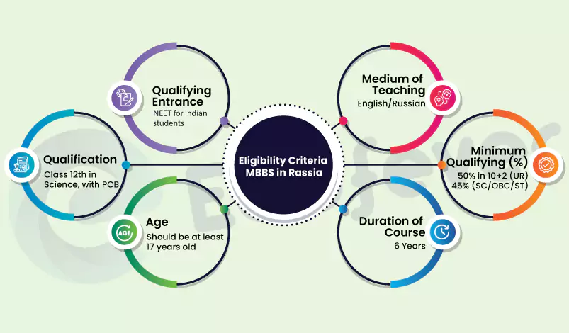 Izhevsk State Medical University Eligibility Criteria