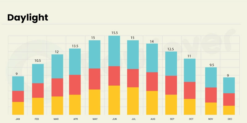 (Maikop City Daylight forecast throughout the year)