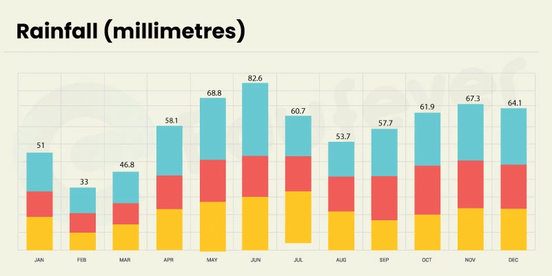 (Maikop City Rainfall forecast throughout the year)