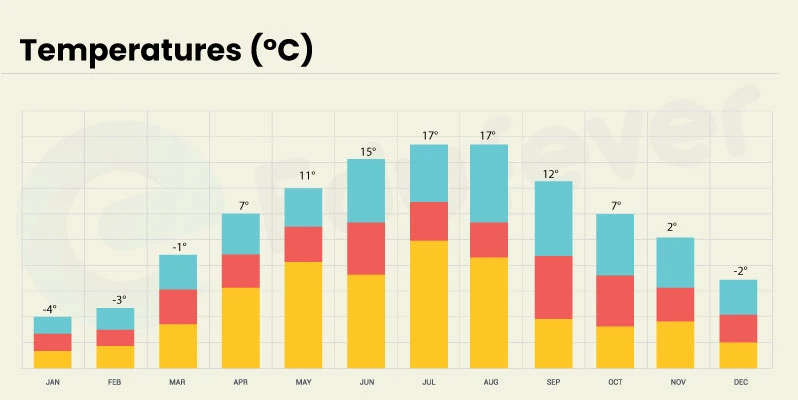 (Maikop City Temperature forecast throughout the year)