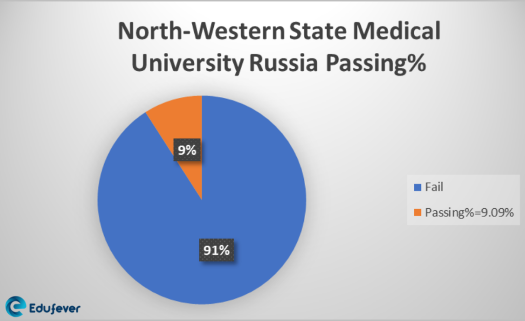 North-Western State Medical University Russia