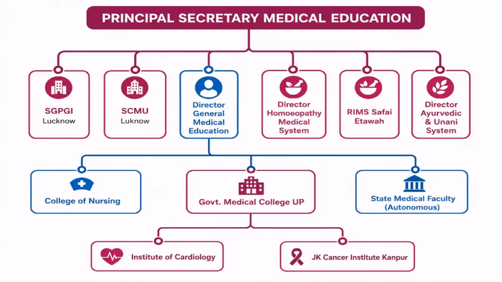 Principal Secretary Medical Education