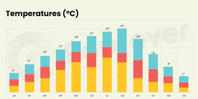 Saint Petersburg City Temperature