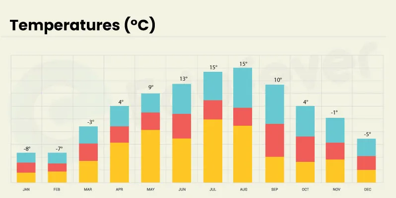 Stavropol City temperatures