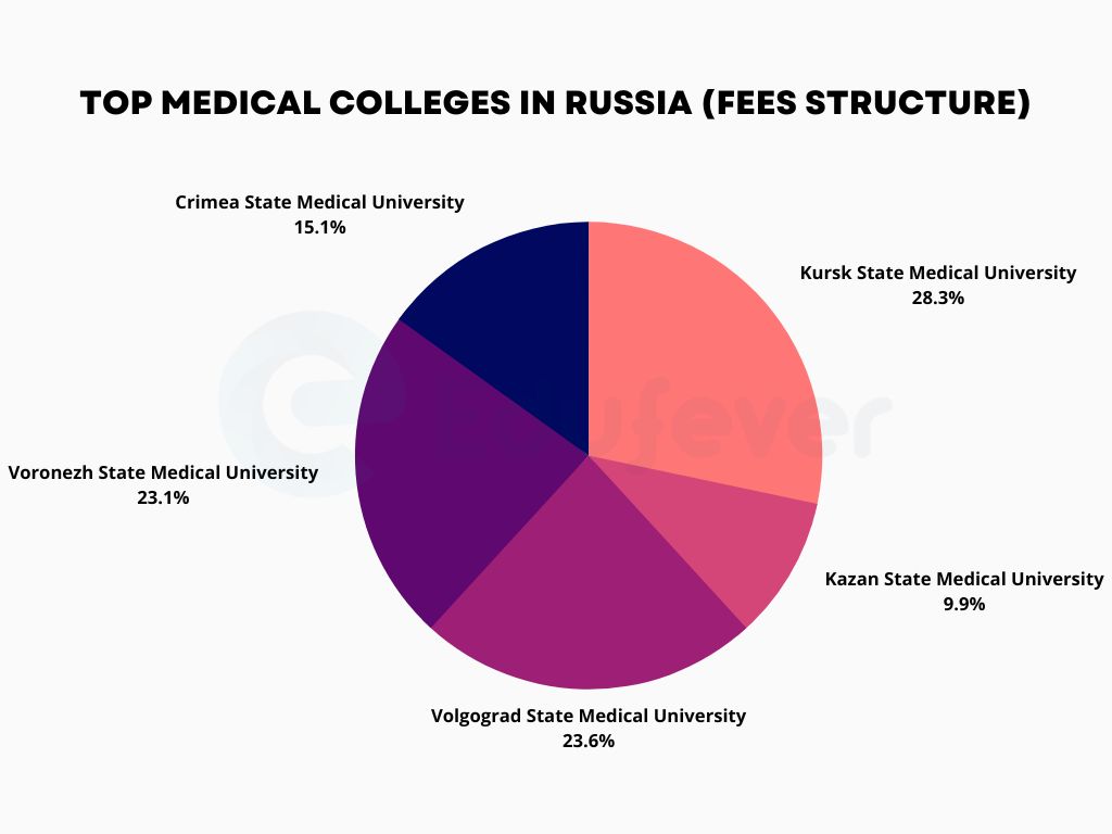 TOP-MEDICAL-COLLEGES-IN-RUSSIA-Fees-Structure