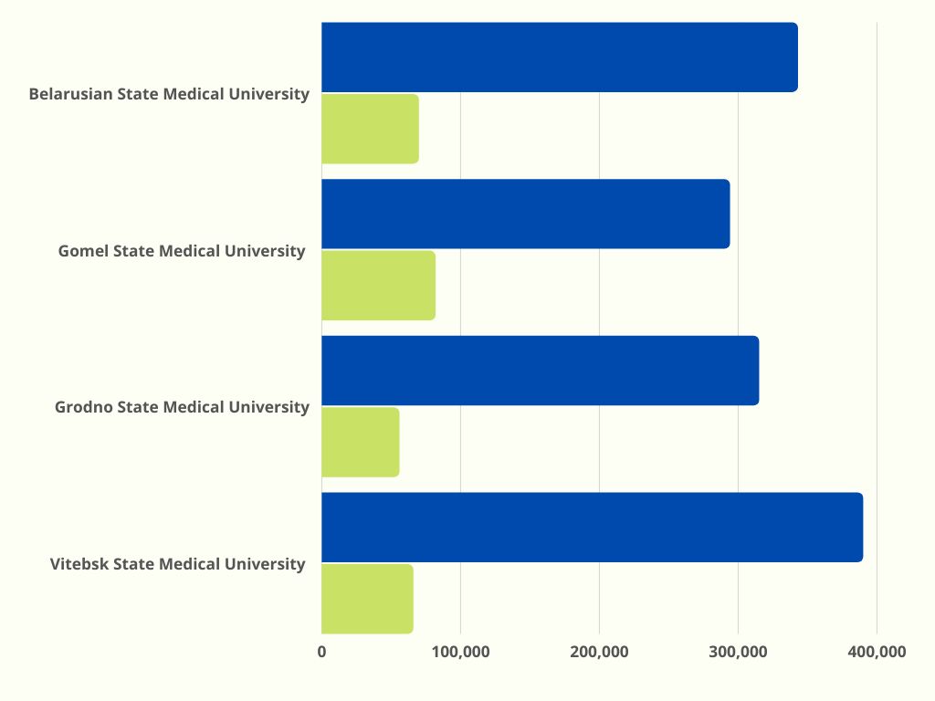 MBBS in Belarus