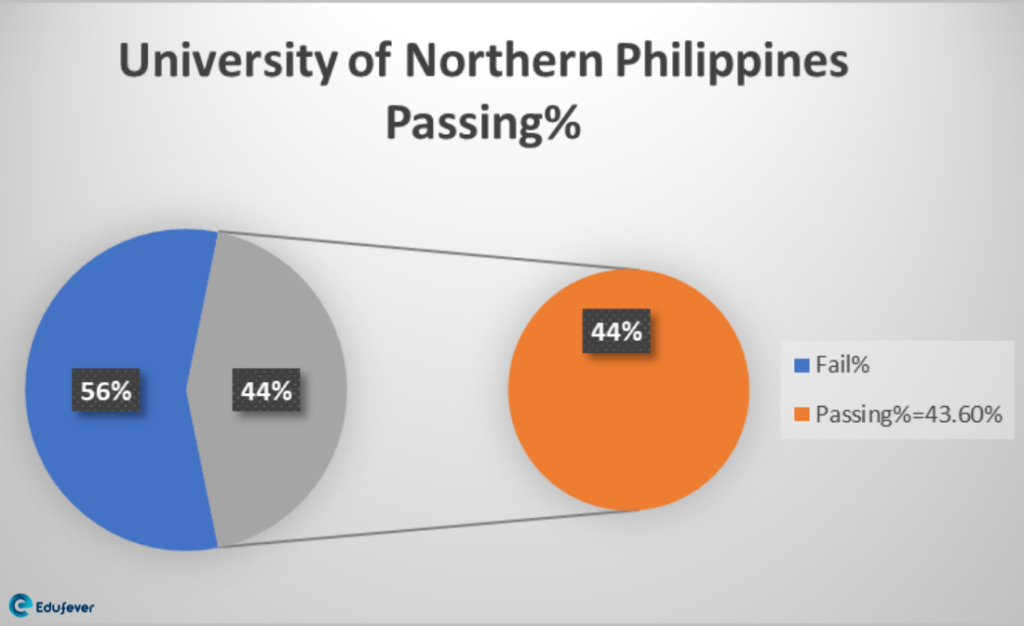 University Of Northern Philippines 2022 Admission Courses Fees