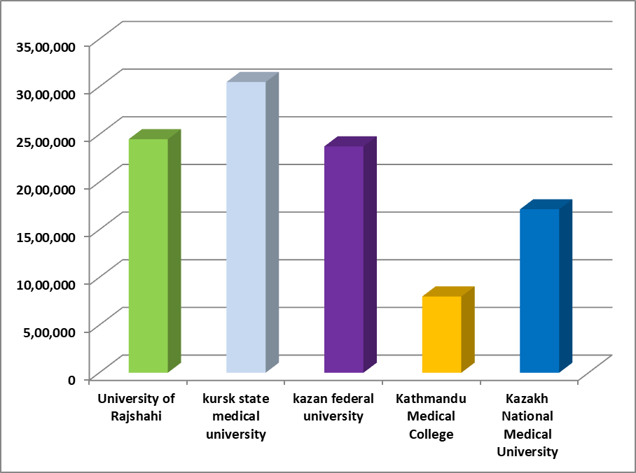 MBBS in Abroad with Fees