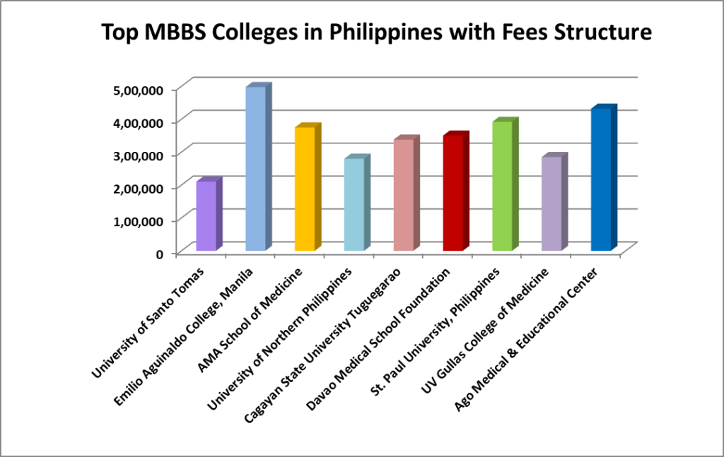 MBBS in Philippines