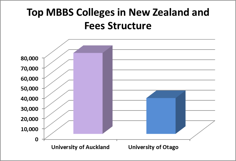 MBBS in New Zealand