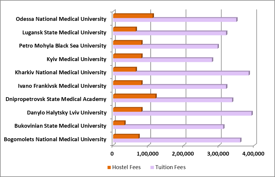 MBBS in Ukraine