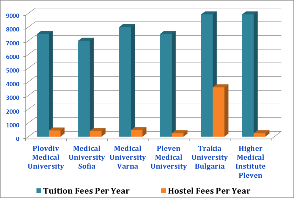 MBBS in Bulgaria