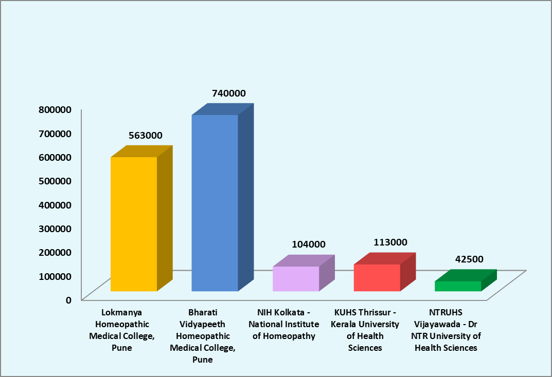 Career in Homeopathy in India Admission, Courses, Fee, Jobs