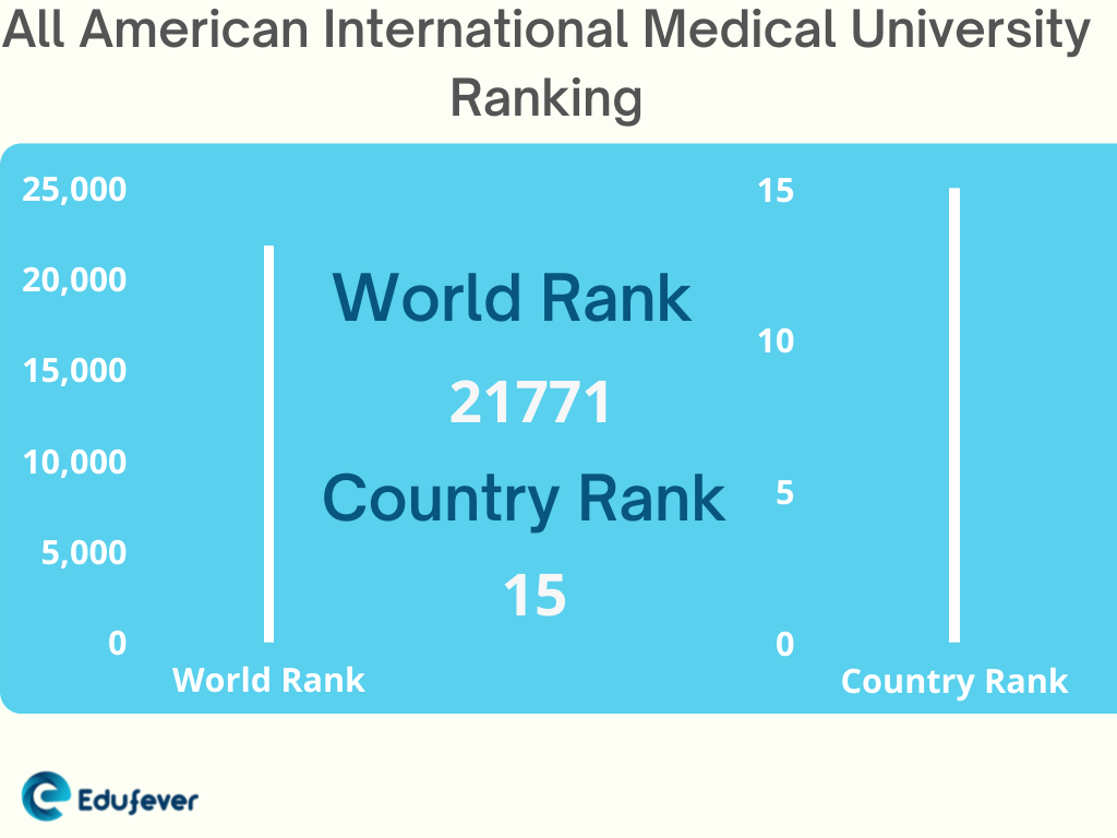 All American International Medical University