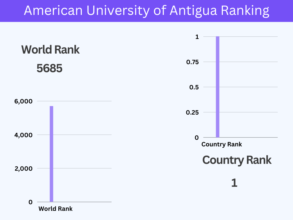 American University of Antigua