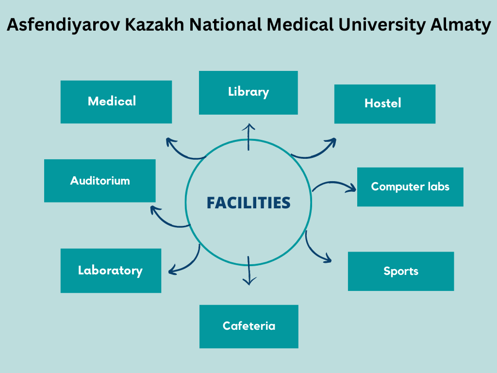 Asfendiyarov Kazakh National Medical University Almaty facilities