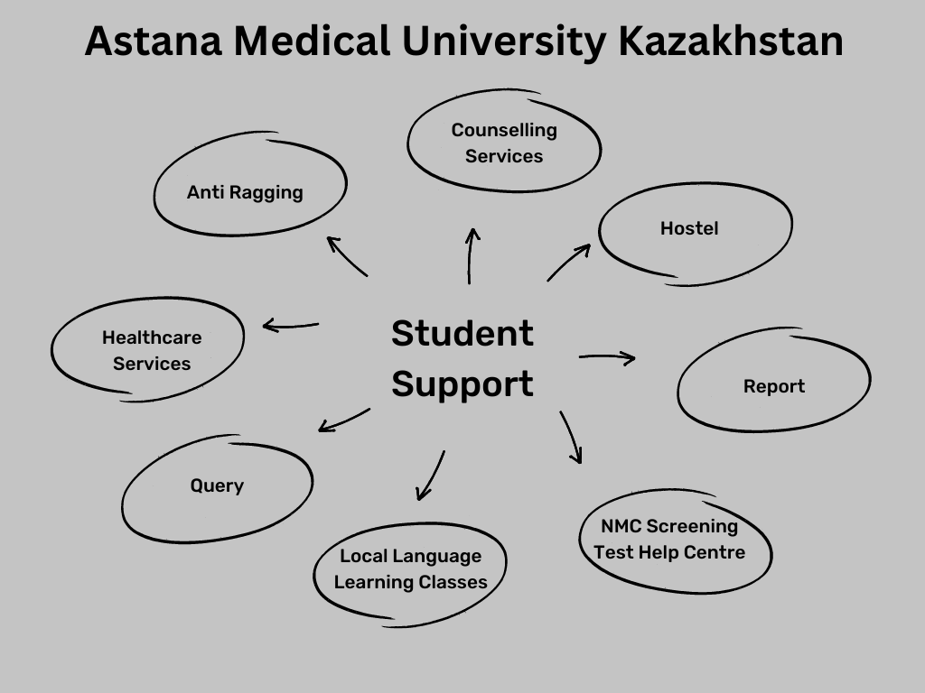 Astana Medical University Kazakhstan Student support