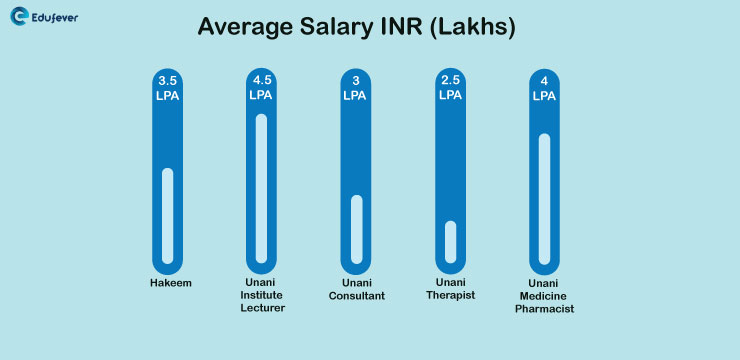 Average-Salary-for-Unani