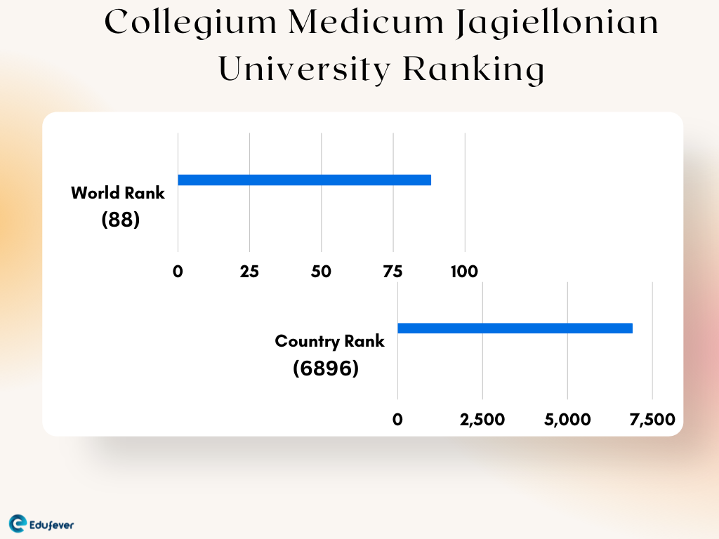 Collegium Medicum Jagiellonian University