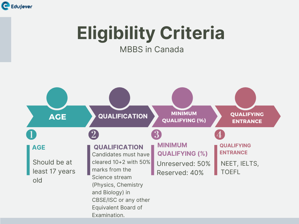 Eligibility-Criteria-MBBS-in-Canada