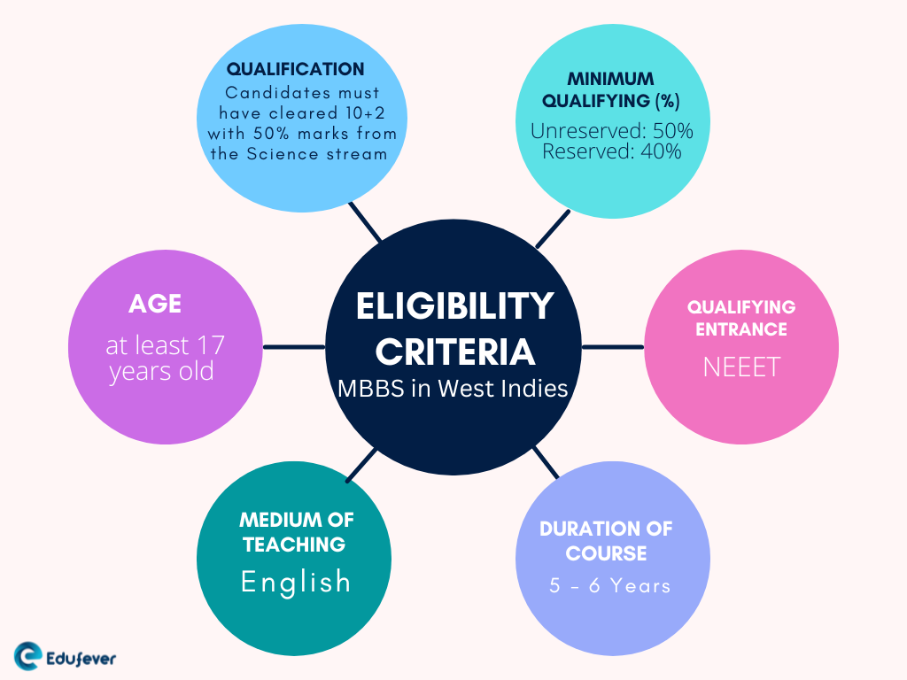 Eligibility-Criteria-MBBS-in-West-Indies