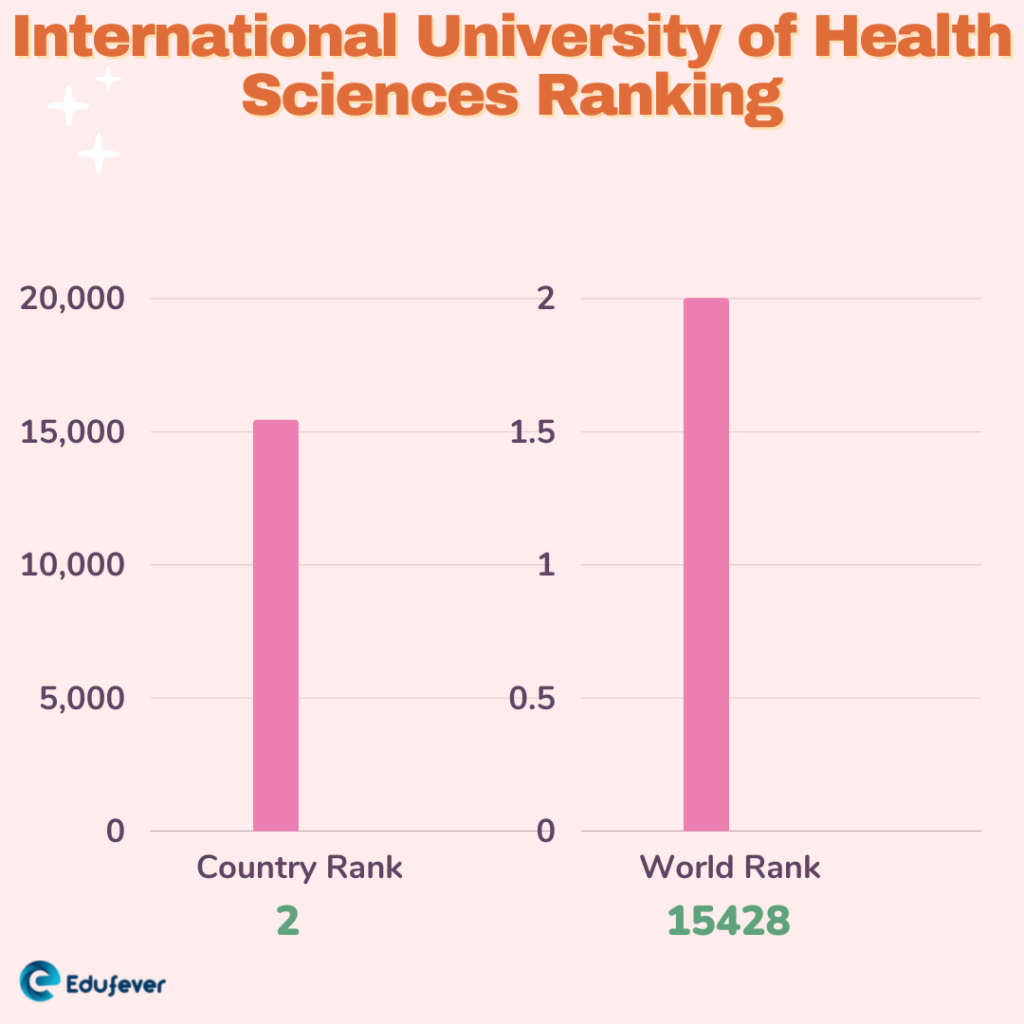 International University of Health Sciences