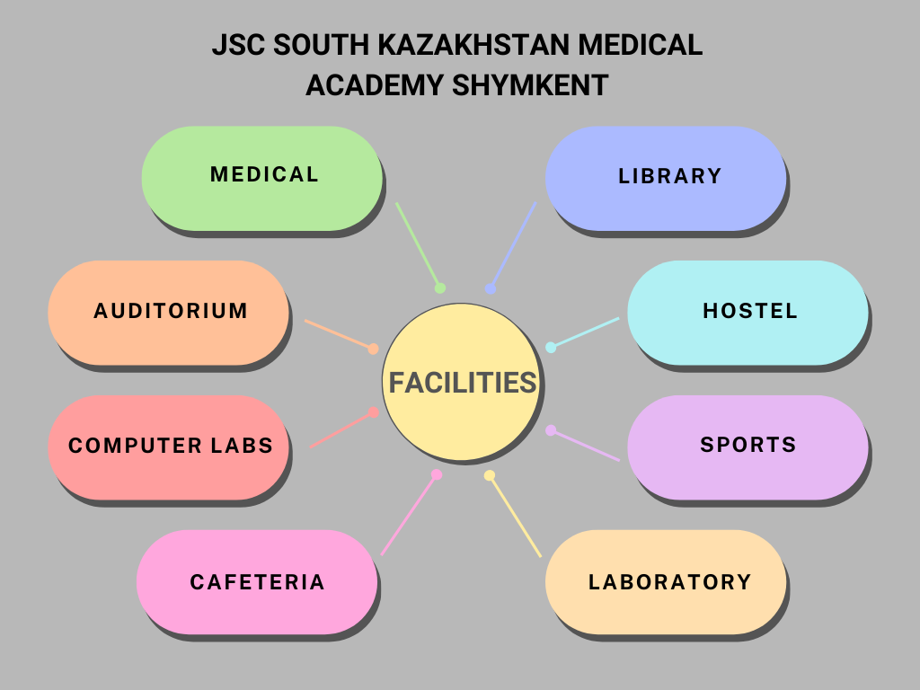 JSC South Kazakhstan Medical Academy Shymkent Facilities