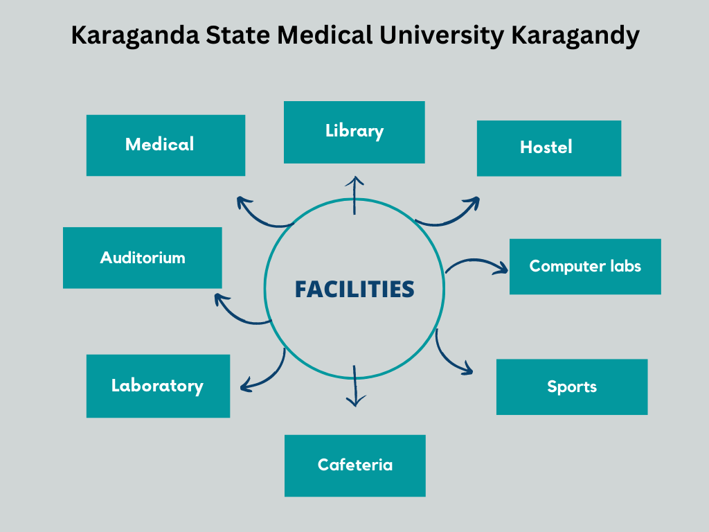 Karaganda State Medical University Karagandy facilities