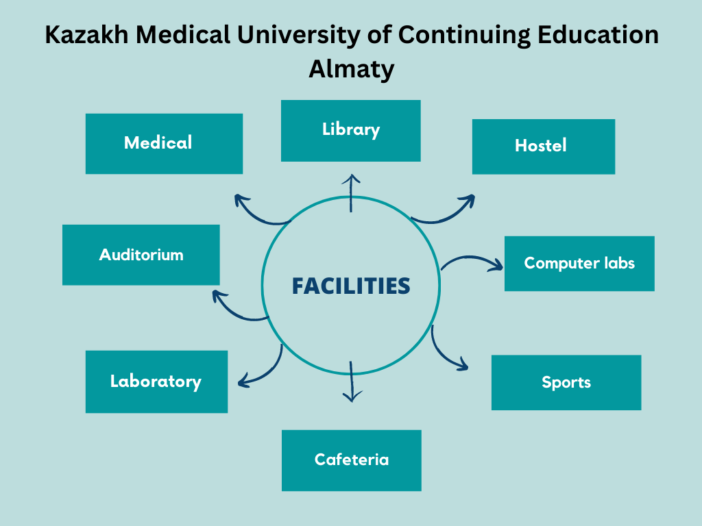 Kazakh Medical University of Continuing Education Almaty fcilitiea