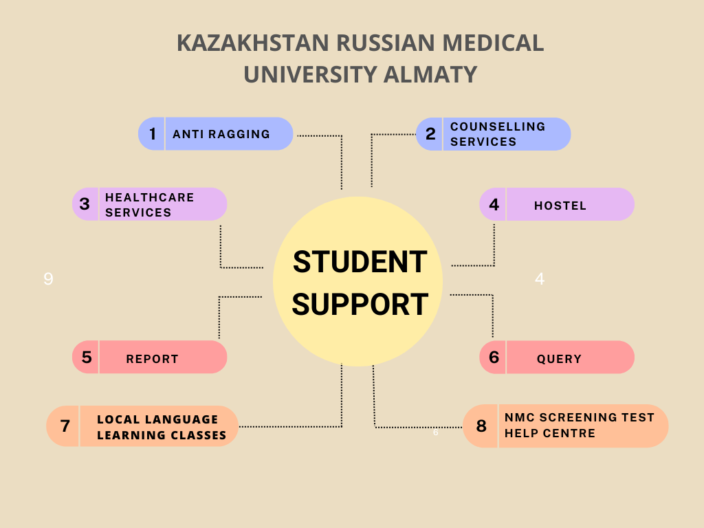 Kazakhstan Russian Medical University Almaty student support