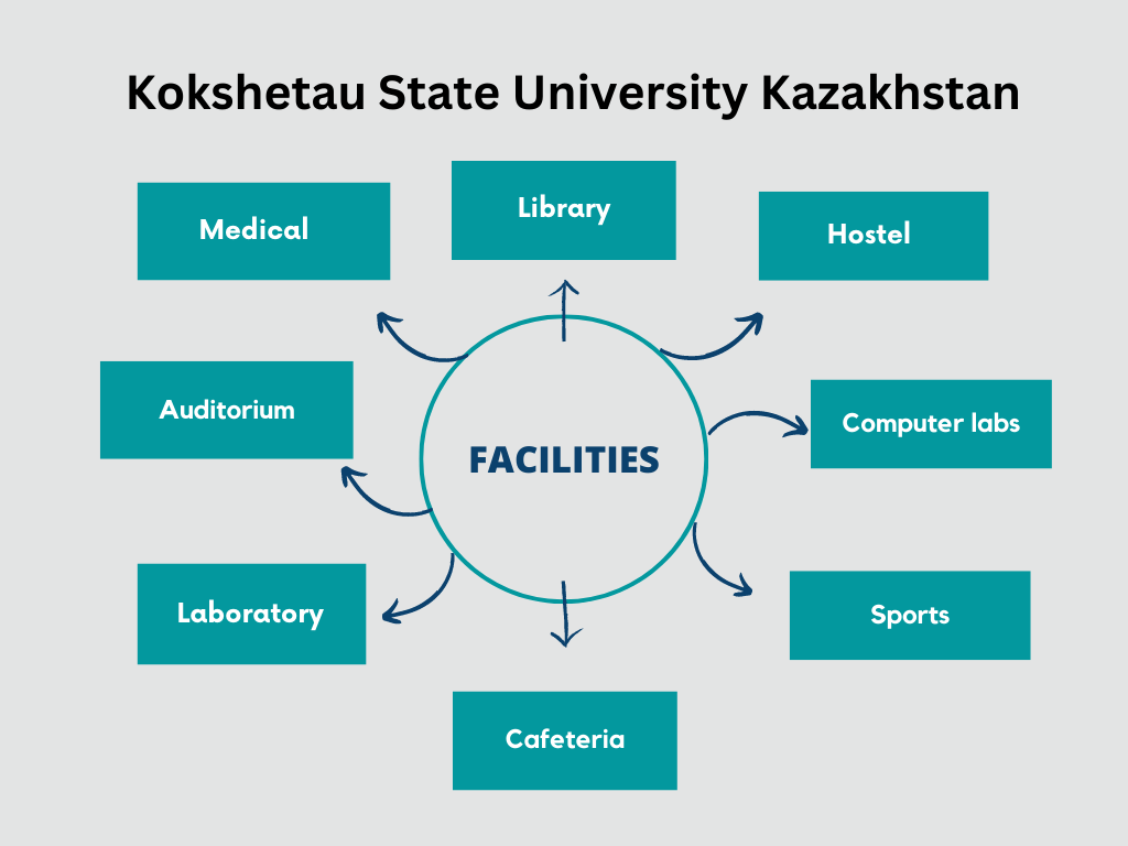 Kokshetau State University Kazakhstan Facilities