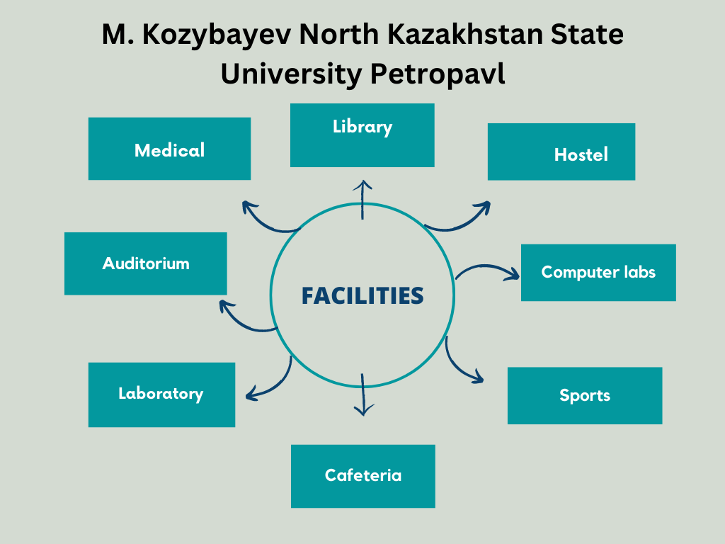 M. Kozybayev North Kazakhstan State University Petropavl facilities