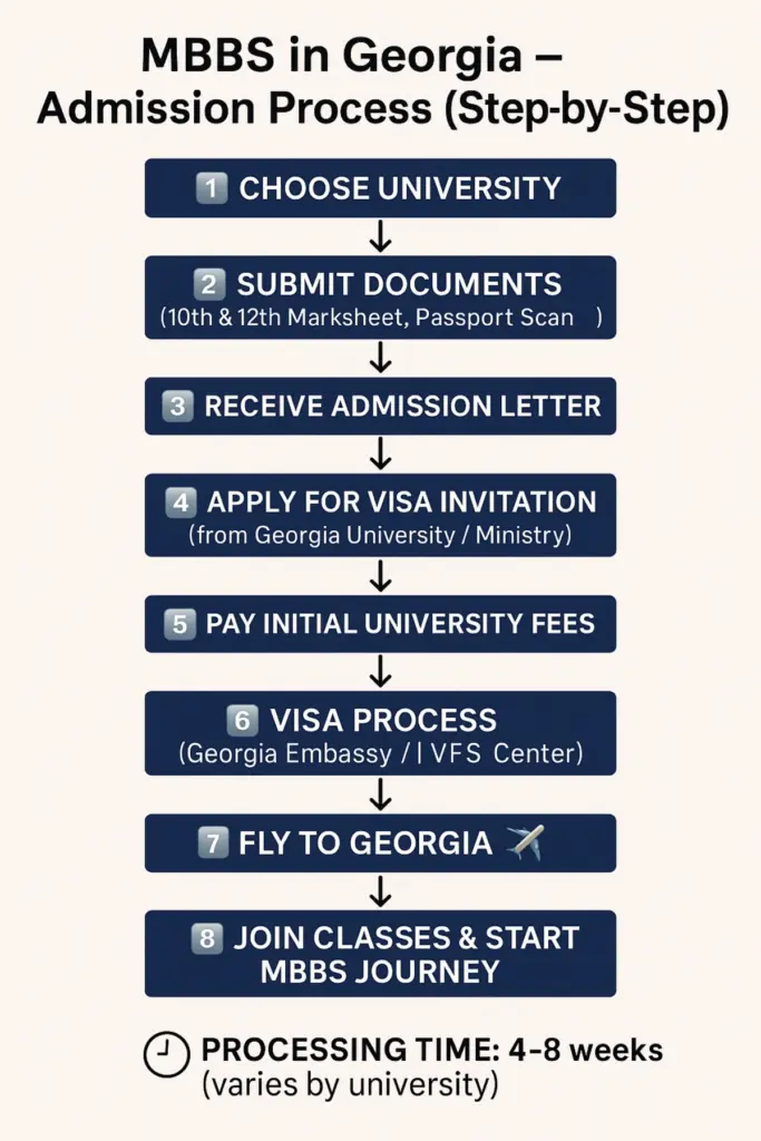 MBBS in Georgia Admission Process