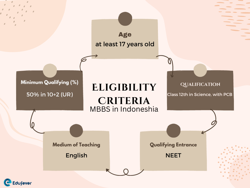 MBBS in Indoneshia
