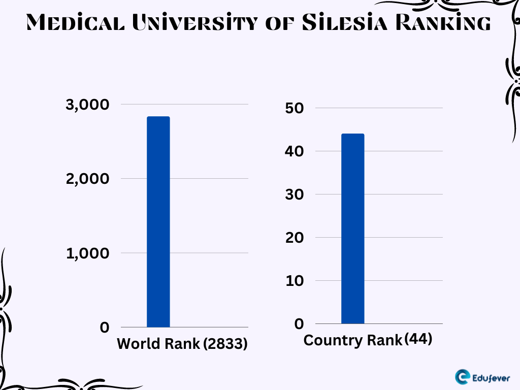 Medical University of Silesia 