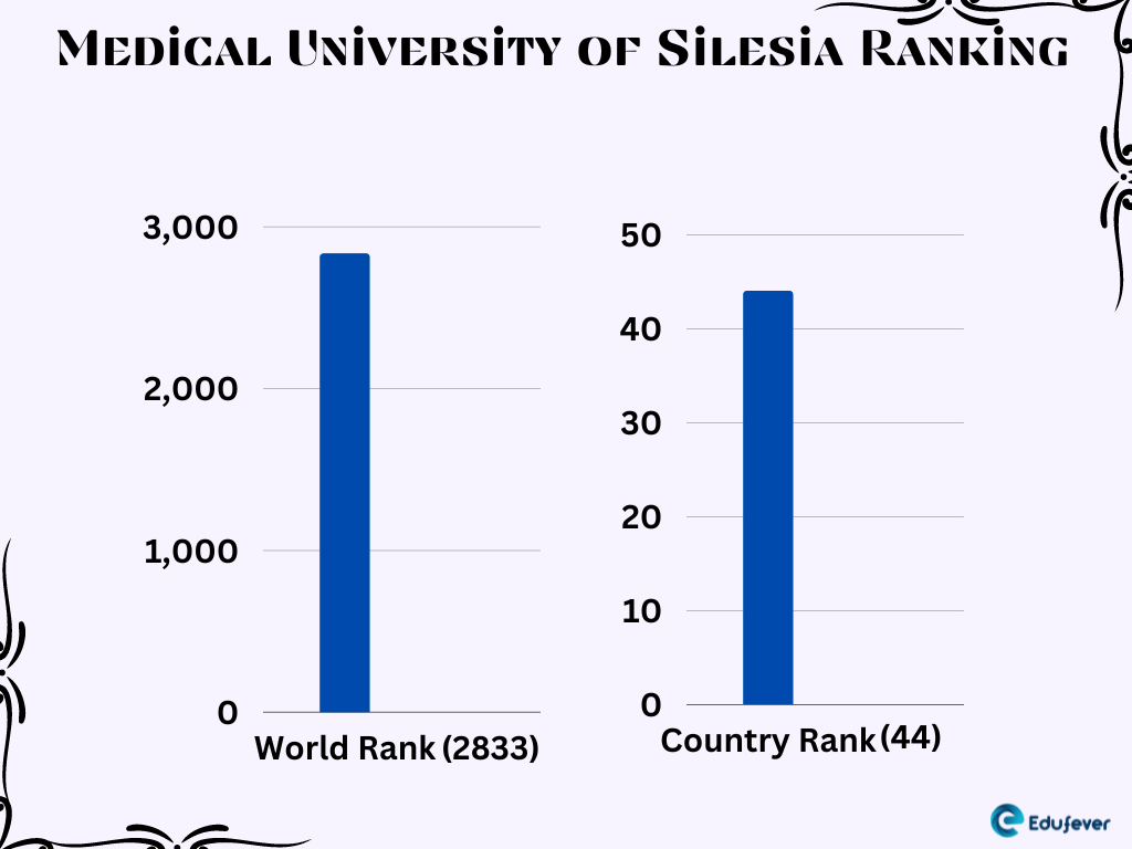 Medical University of Silesia