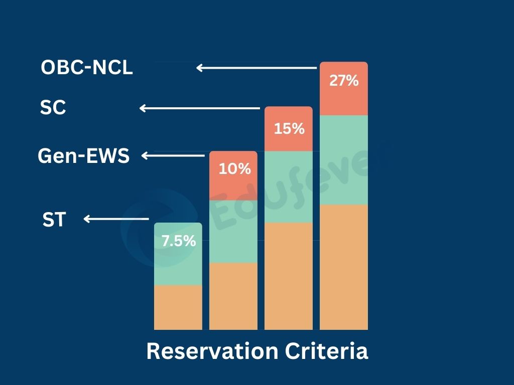 NEET 2023 Seat Allotment Reservation Criteria