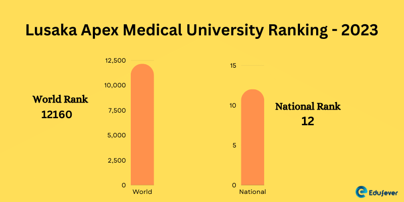 Lusaka Apex Medical University 2023-24: Admissions, Courses