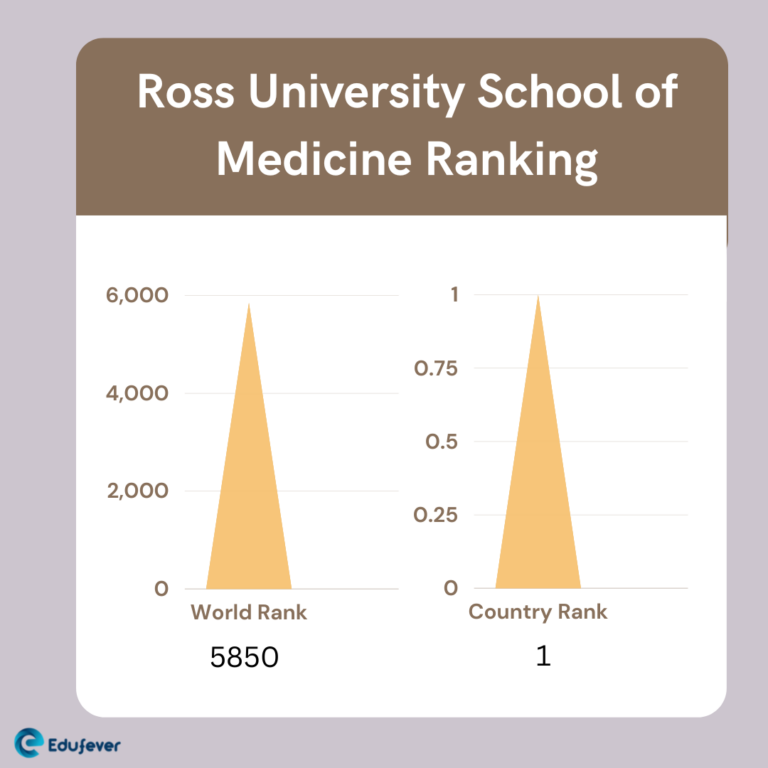 Ross University School of Medicine 202526 Admission, Fee, Ranking