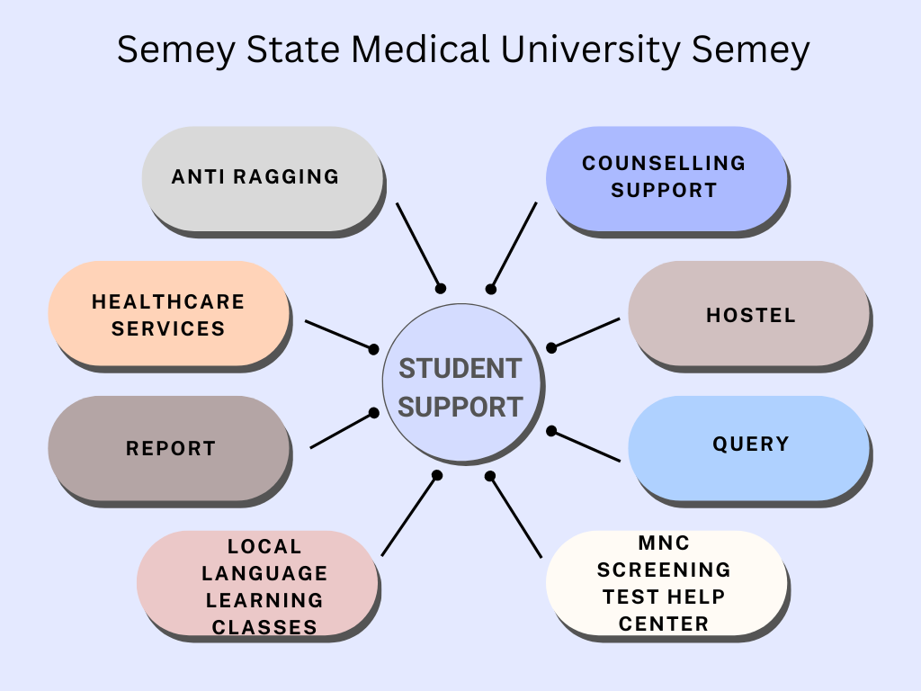 Semey State Medical University Semey student support