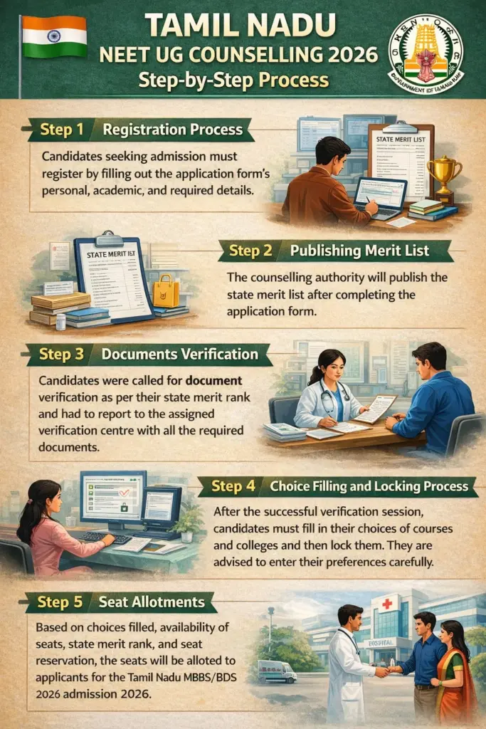 Tamil Nadu NEET UG Counselling Process