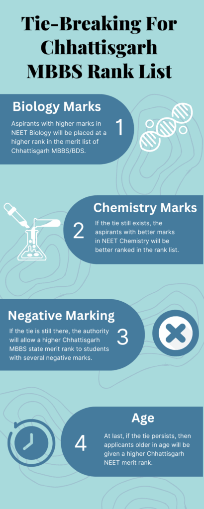 Tie-Breaking For Chhattisgarh MBBS Rank List