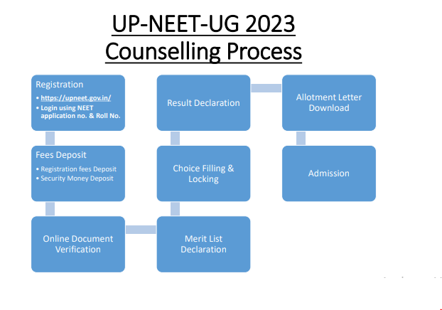 UP NEET UG Counselling Process