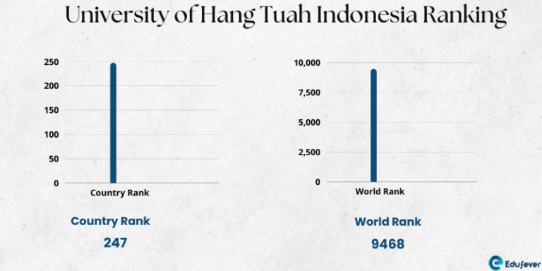 University of Hang Tuah Indonesia 2025-26 fees, Ranking, Admission, Course
