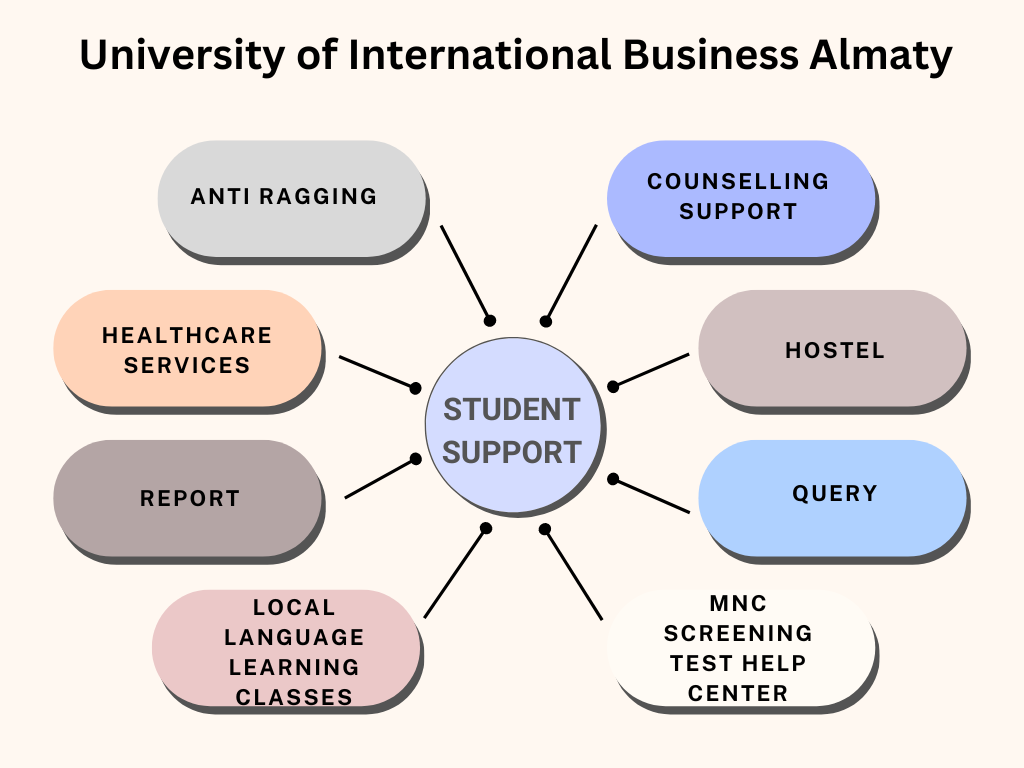 University of International Business Almaty student support
