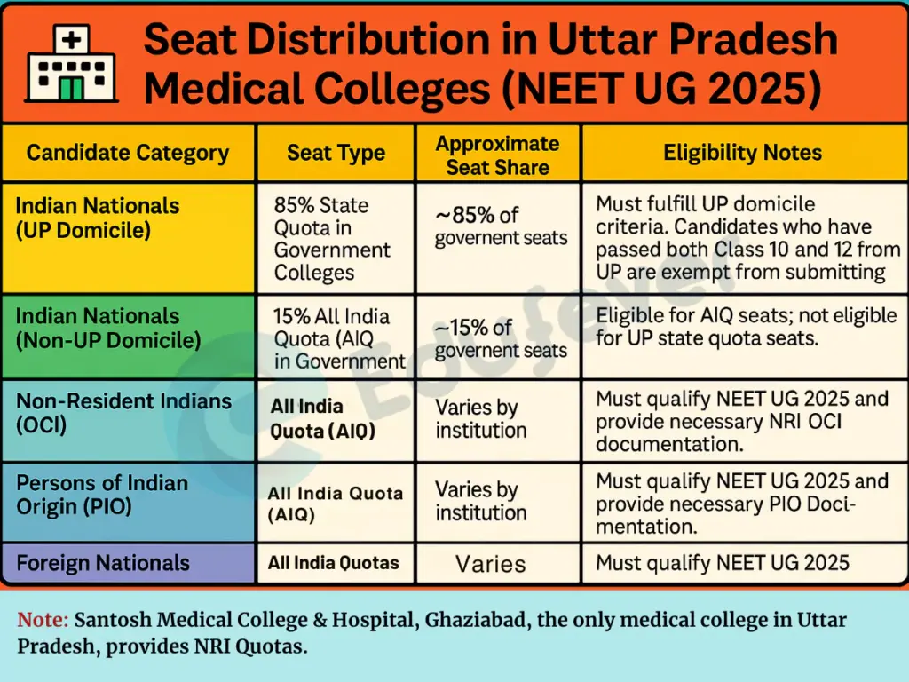 Uttar Pradesh NEET UG Counselling Seat Distribution