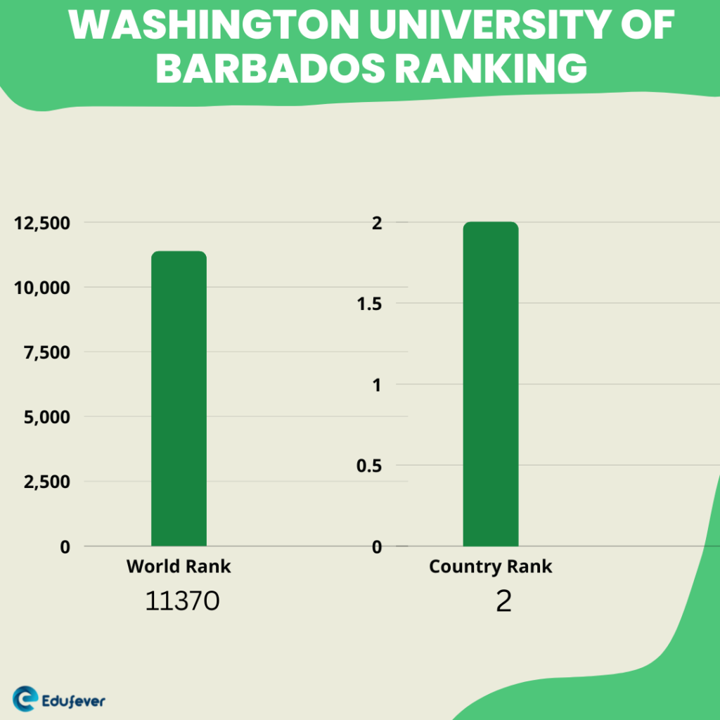 Washington University of Barbados