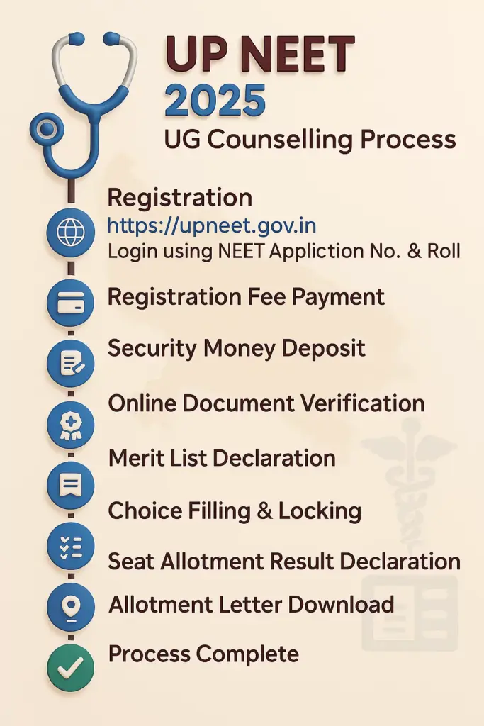 UP NEET UG Counselling Process