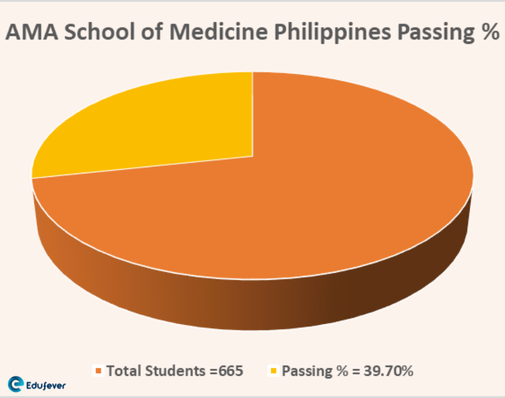 AMA School of Medicine Philippines Passing percentage