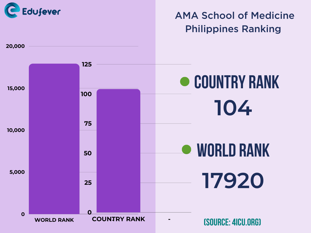 AMA School of Medicine Philippines Ranking